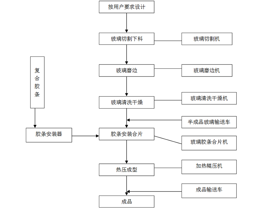 复合胶条式中空玻璃工艺流程