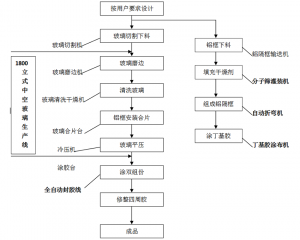 中等规模中空玻璃生产线