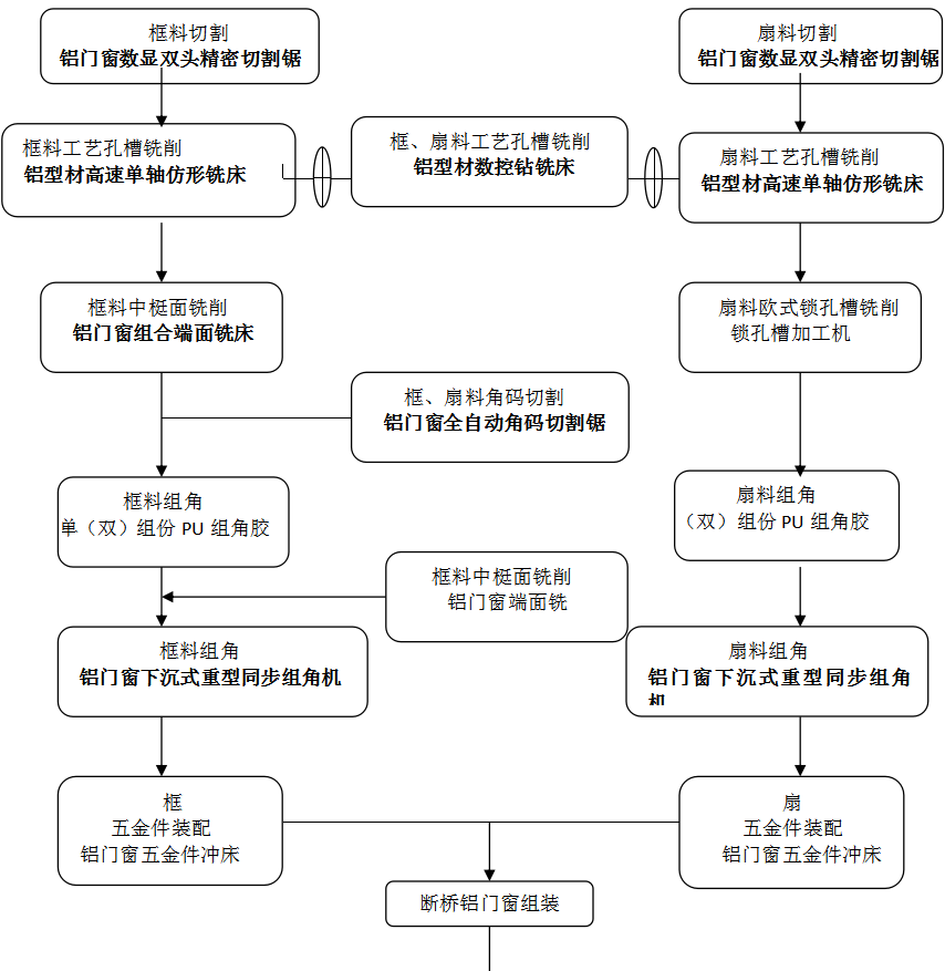 中等规模断桥铝门窗生产线