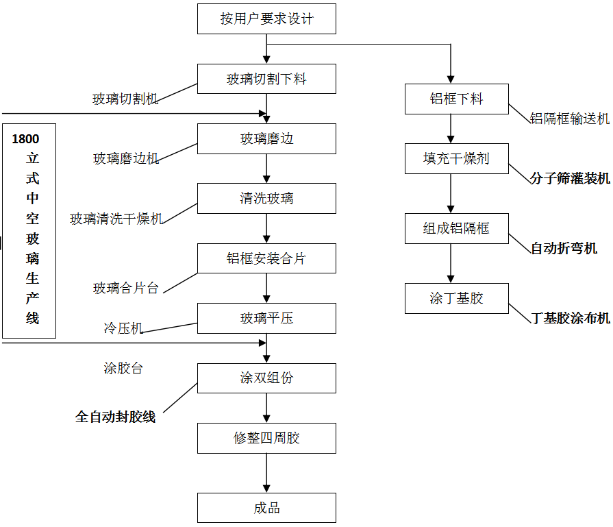 中等规模中空玻璃生产线